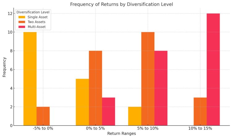 Histogram: Frequency of Returns by Diversification Level